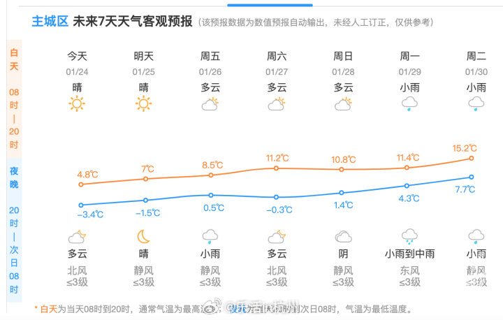 建城镇天气预报最新更新