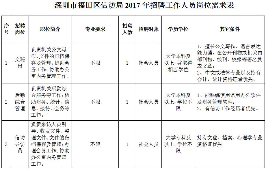 莆田市信访局最新招聘公告全解析