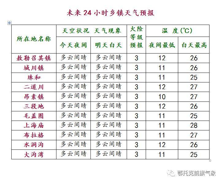 赛汉塔拉镇天气预报更新通知